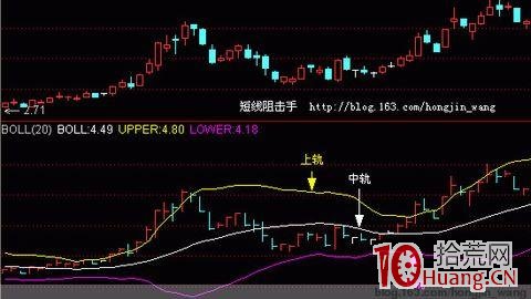 BOLL指標使用技巧(圖解) BOLL指標使用技巧(圖解),拾荒網