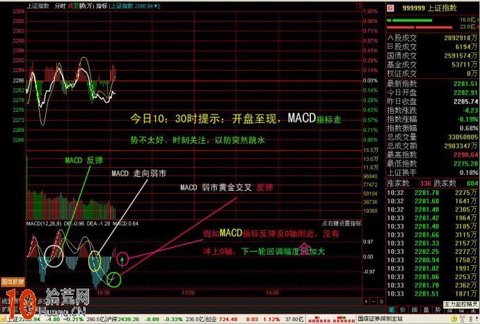 圖解macd分時戰法：大盤分時走勢與MACD指標的關系,拾荒網
