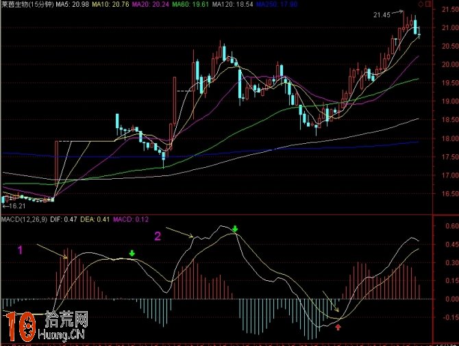 MACD浪形分析圖解,拾荒網
