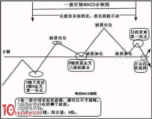 MACD的實戰精髓,碰見這些形態,馬上介入! MACD的實戰精髓,碰見這些形態,馬上介入!,拾荒網
