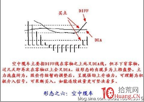 8個MACD指標形態戰法（圖解）,拾荒網