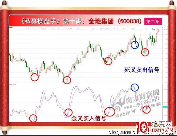 《私募操盤手》培訓第十講：隨機指標KD（圖解）,拾荒網