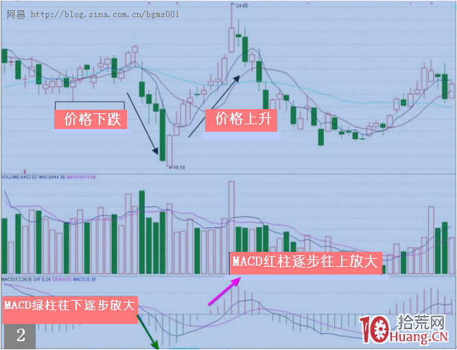 運用MACD捕捉最佳買賣點的行為方法,拾荒網