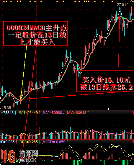圖解MACD主升形態結合13日均線戰法找牛股,拾荒網