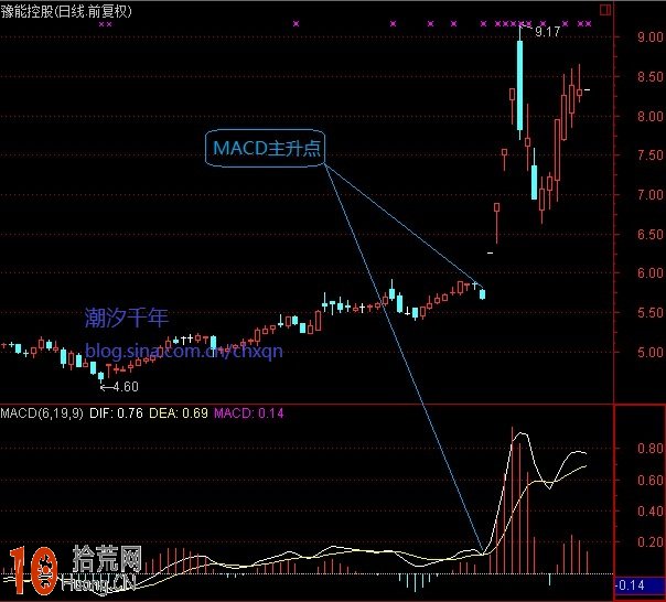 圖解什麼是MACD主升浪形態 股價暴漲啟動模式,拾荒網