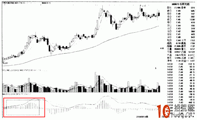 圖解MACD紅柱連續2次以上放長 如何操作,拾荒網
