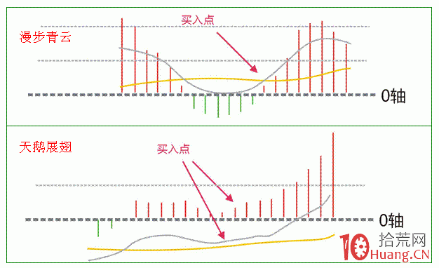 macd指標形態分析(圖解) macd指標形態分析(圖解),拾荒網