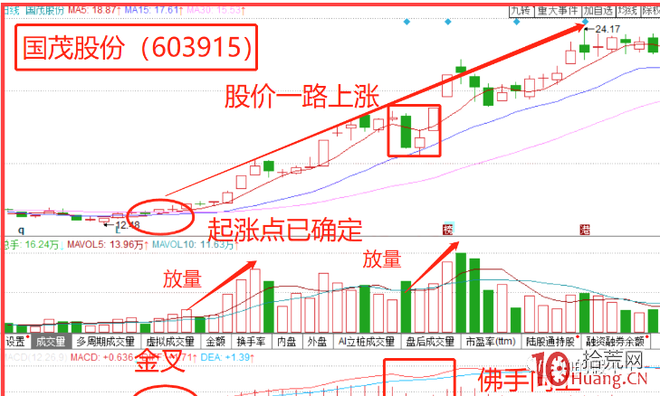 MACD指標“佛手向上”形態實戰案例技巧(圖解) MACD指標“佛手向上”形態實戰案例技巧(圖解),拾荒網