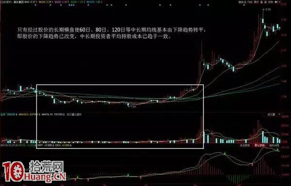 圖解如何運用MACD選股和精準把握個股的買點? 圖解如何運用MACD選股和精準把握個股的買點?,拾荒網