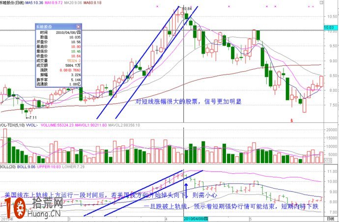 十幾張實例圖片看清boll指標炒股的各種精彩應用,拾荒網