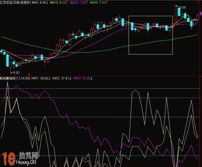 優化的WR威廉指標 通達信公式源碼(附圖) 優化的WR威廉指標 通達信公式源碼(附圖),拾荒網