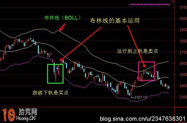 圖解BOLL指標炒股四大基本用法 圖解BOLL指標炒股四大基本用法,拾荒網