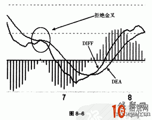 圖解MACD即將金叉但沒金叉的拒絕金叉賣出信號,拾荒網