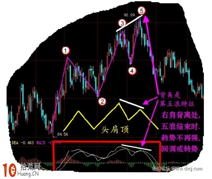 唯美MACD圖解:MACD頭肩頂炒股技巧 唯美MACD圖解:MACD頭肩頂炒股技巧,拾荒網