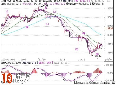 MACD盯莊系列：妙用MACD，獻給還在數浪的朋友,拾荒網