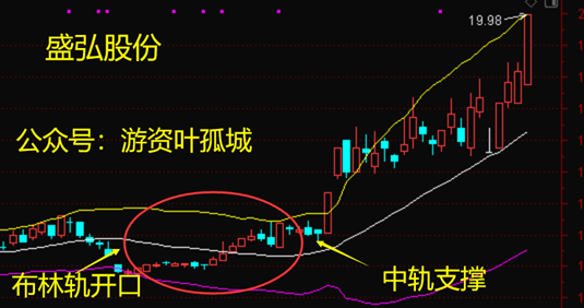 如何利用佈林線找精準買賣點(圖解) 如何利用佈林線找精準買賣點(圖解),拾荒網