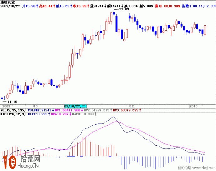 macd與趨勢線交易系統圖解（6）：周線級別零軸戰法,拾荒網
