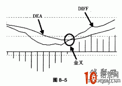 圖解MACD即將金叉但沒金叉的拒絕金叉賣出信號,拾荒網