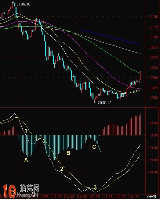 實例圖解MACD的能量線分析法 實例圖解MACD的能量線分析法,拾荒網
