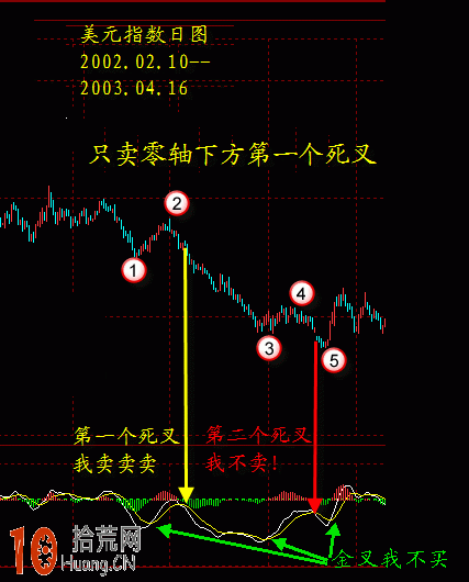 圖解如何有效回避macd金叉買入即套 macd死叉賣出即漲 圖解如何有效回避macd金叉買入即套 macd死叉賣出即漲,拾荒網