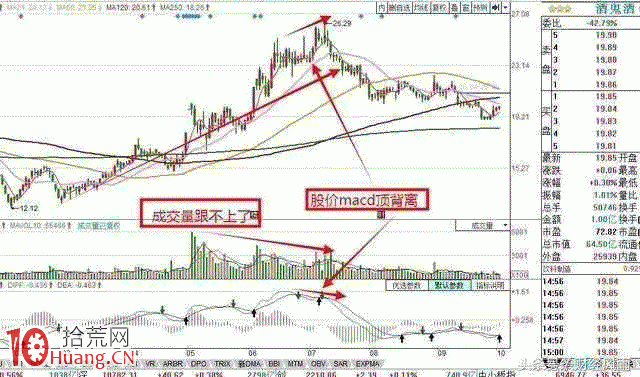 新股民如何用MACD順勢操作(圖解) 新股民如何用MACD順勢操作(圖解),拾荒網