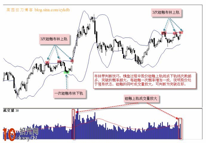 圖解股票碰觸佈林帶軌道線的炒股意義 圖解股票碰觸佈林帶軌道線的炒股意義,拾荒網
