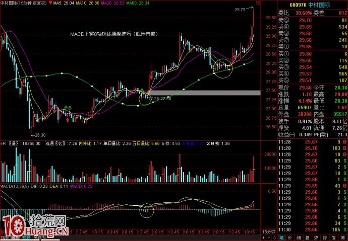 低迷行情如何用15分鐘MACD指標判斷買賣點(圖解) 低迷行情如何用15分鐘MACD指標判斷買賣點(圖解),拾荒網