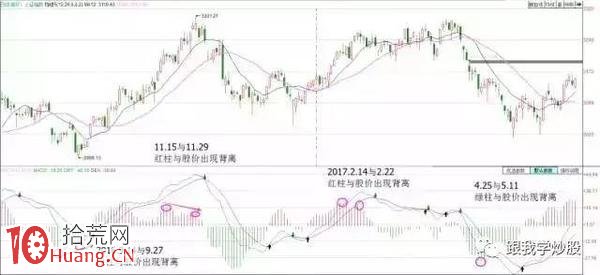 MACD指標買賣點參數設置技巧（圖解）,拾荒網