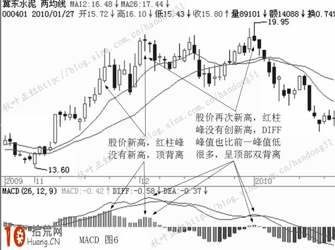 提高macd炒股成功率的方法:MACD逆勢操作圖解 提高macd炒股成功率的方法:MACD逆勢操作圖解,拾荒網