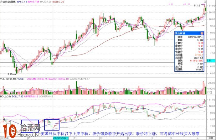 十幾張實例圖片看清boll指標炒股的各種精彩應用,拾荒網