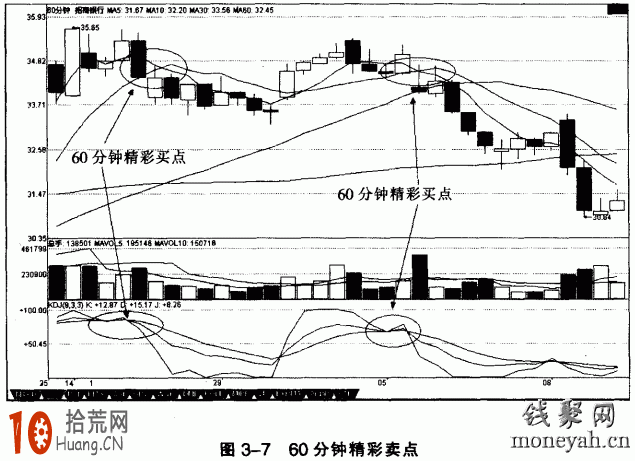 圖解超短線高手如何玩轉60分鐘KDJ指標 圖解超短線高手如何玩轉60分鐘KDJ指標,拾荒網