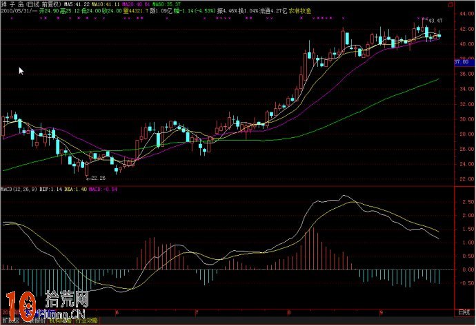 實例圖解MACD經典買入形態：漫步青雲,拾荒網