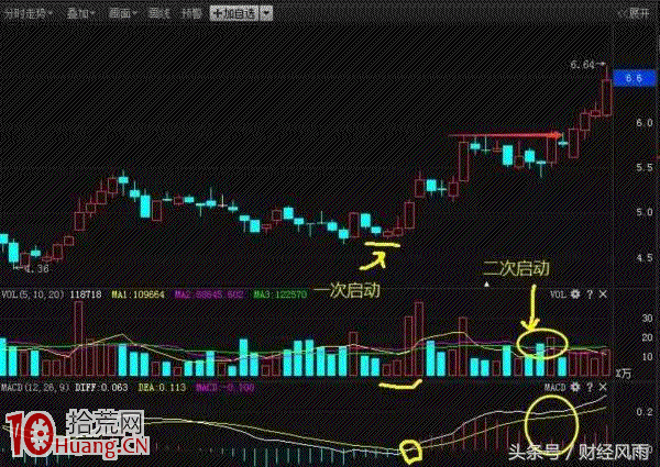 MACD起死回生形態實戰案例圖解,拾荒網