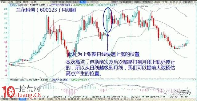 BOLL指標軌道線炒股高級教程圖解 BOLL指標軌道線炒股高級教程圖解,拾荒網