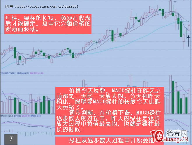 運用MACD捕捉最佳買賣點的行為方法,拾荒網