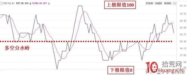 PSY指標戰法(圖解) PSY指標戰法(圖解),拾荒網