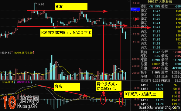 圖解MACD指標綠柱縮小即將金叉 突然再次暴跌變長 圖解MACD指標綠柱縮小即將金叉 突然再次暴跌變長,拾荒網