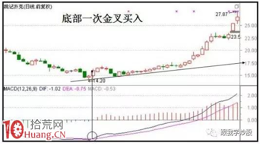 絕對簡單實用的MACD金叉牛股買入技巧(圖解) 絕對簡單實用的MACD金叉牛股買入技巧(圖解),拾荒網
