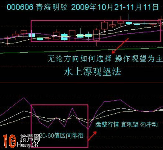 kdj戰法圖解：水上漂觀望法,拾荒網
