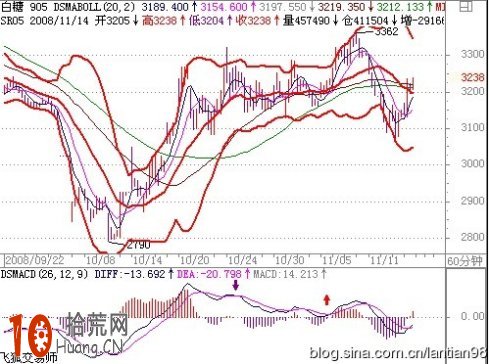 MACD盯莊系列：妙用MACD，獻給還在數浪的朋友,拾荒網