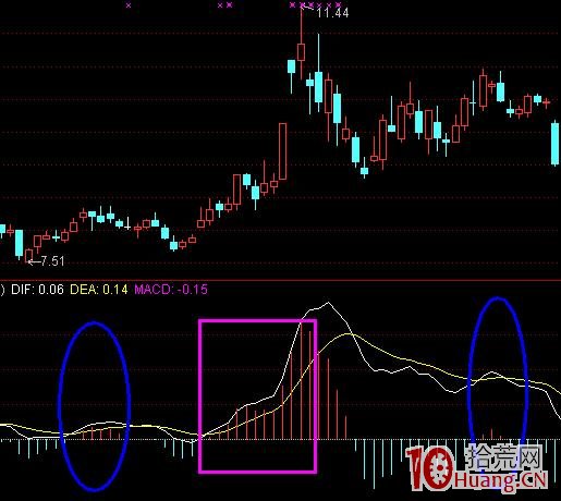 MACD顛覆用法:如何判斷假金叉(圖解) MACD顛覆用法:如何判斷假金叉(圖解),拾荒網