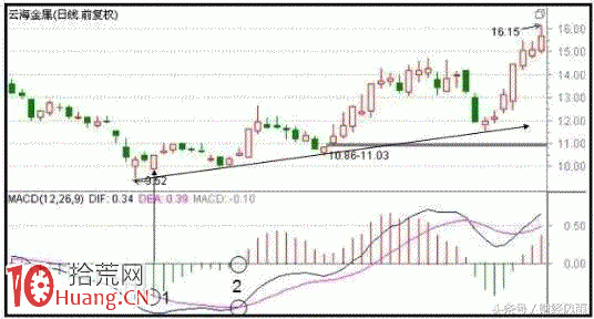 MACD起死回生形態實戰案例圖解,拾荒網