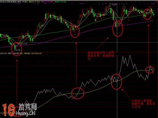 圖解OBV指標買賣技巧 圖解OBV指標買賣技巧,拾荒網