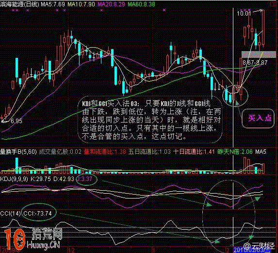 圖解KDJ和CCI指標共振炒股技巧,拾荒網