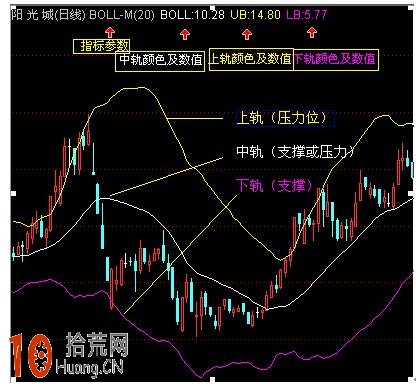 新股民學BOLL指標炒股最完整圖解教程,拾荒網
