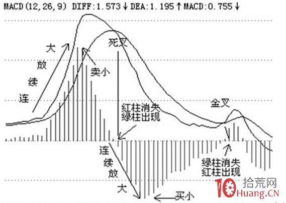 史上最全的MACD技術操作,絕殺不是夢!(圖解) 史上最全的MACD技術操作,絕殺不是夢!(圖解),拾荒網