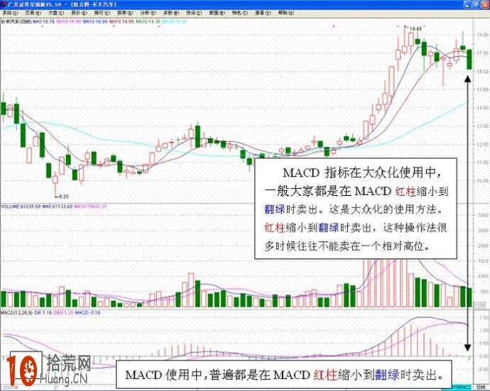 17張圖看清MACD戰法,拾荒網