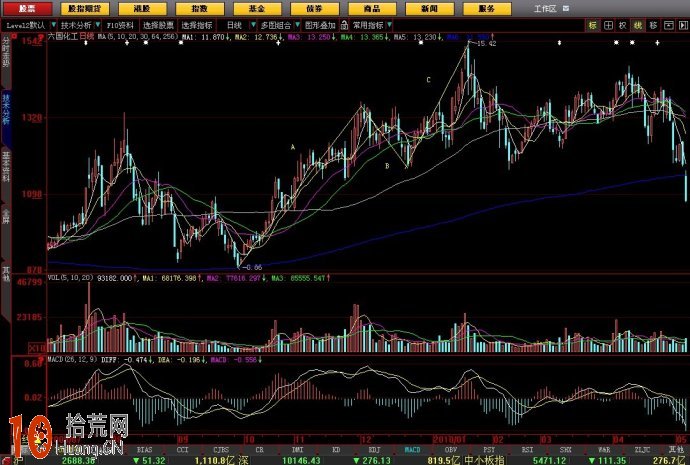 纏論與MACD(圖解) 纏論與MACD(圖解),拾荒網