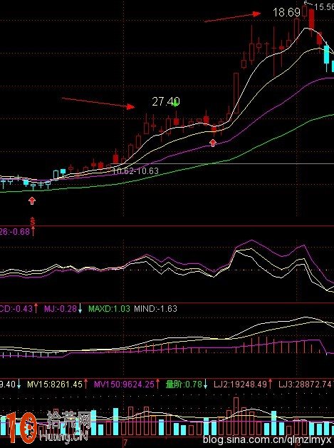 MACD指標深度剖析(2) MACD指標深度剖析(2),拾荒網
