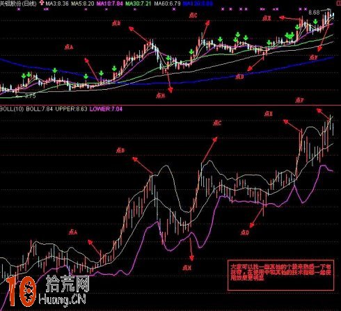 新股民如何學BOLL指標(圖解) 新股民如何學BOLL指標(圖解),拾荒網